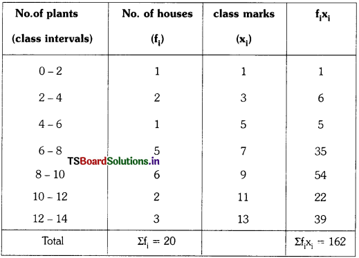 TS 10th Class Maths Solutions Chapter 14 Statistics Ex 14.1 1