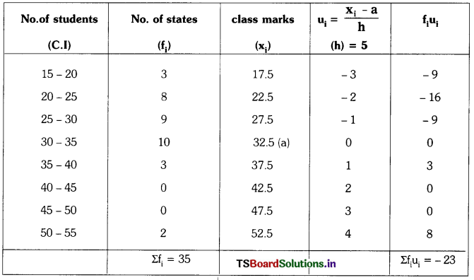 TS 10th Class Maths Solutions Chapter 14 Statistics Ex 14.2 3
