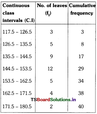 TS 10th Class Maths Solutions Chapter 14 Statistics Ex 14.3 3