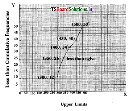 TS 10th Class Maths Solutions Chapter 14 Statistics Ex 14.4 1