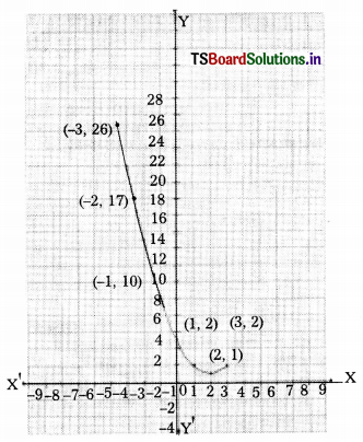 TS 10th Class Maths Solutions Chapter 3 Polynomials Ex 3.2 13