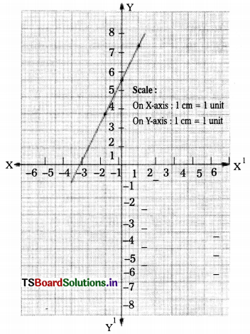 TS 10th Class Maths Solutions Chapter 3 Polynomials InText Questions 2