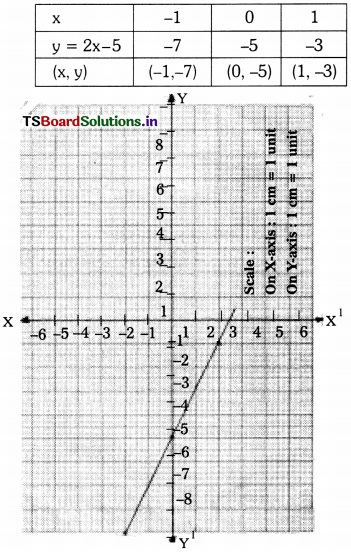 TS 10th Class Maths Solutions Chapter 3 Polynomials InText Questions 3