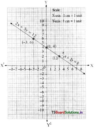 TS 10th Class Maths Solutions Chapter 4 Pair of Linear Equations in Two Variables Ex 4.1 16