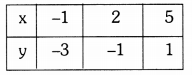 TS 10th Class Maths Solutions Chapter 4 Pair of Linear Equations in Two Variables Ex 4.1 2