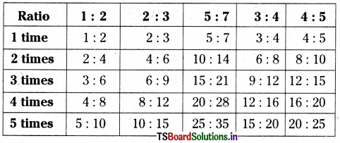 TS 6th Class Maths Solutions Chapter 11 Ratio and Proportion InText Questions 6
