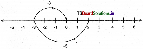 TS 6th Class Maths Solutions Chapter 6 Integers InText Questions 6