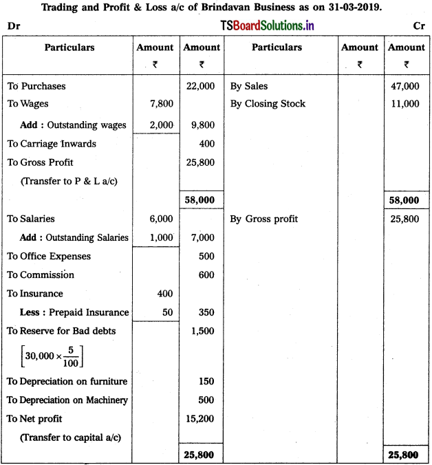 TS Inter 1st Year Accountancy Study Material 10th Lesson Preparation of Final Accounts 17