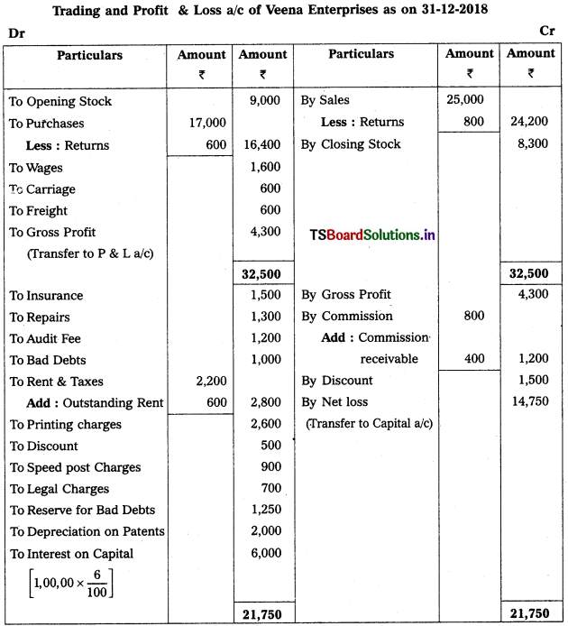 TS Inter 1st Year Accountancy Study Material 10th Lesson Preparation of Final Accounts 36