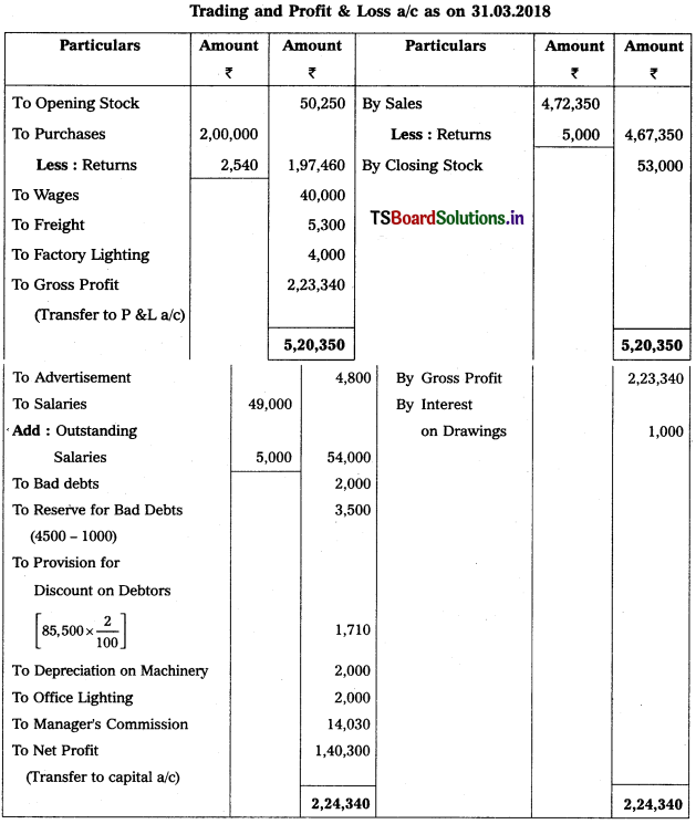 TS Inter 1st Year Accountancy Study Material 10th Lesson Preparation of Final Accounts 49