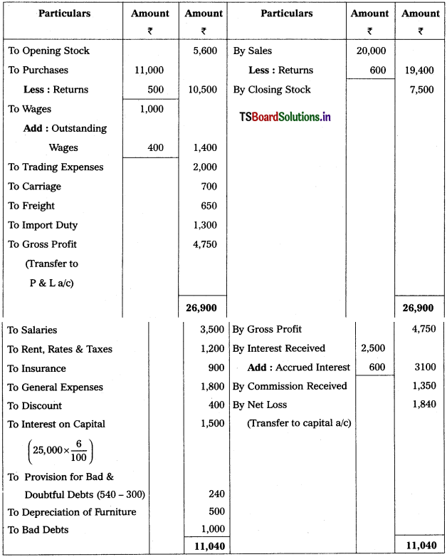 TS Inter 1st Year Accountancy Study Material 10th Lesson Preparation of Final Accounts 58