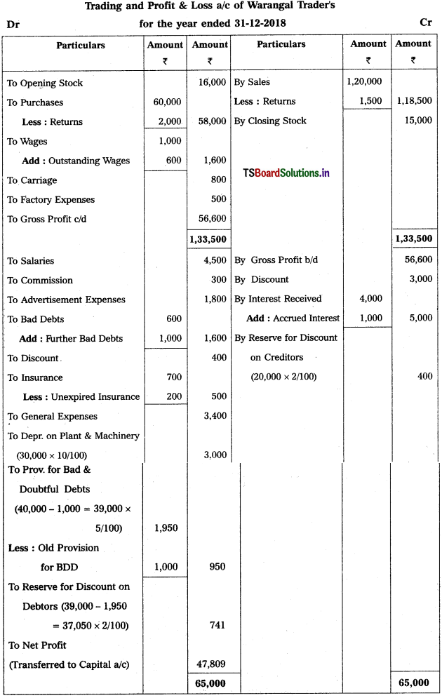 TS Inter 1st Year Accountancy Study Material 10th Lesson Preparation of Final Accounts 73