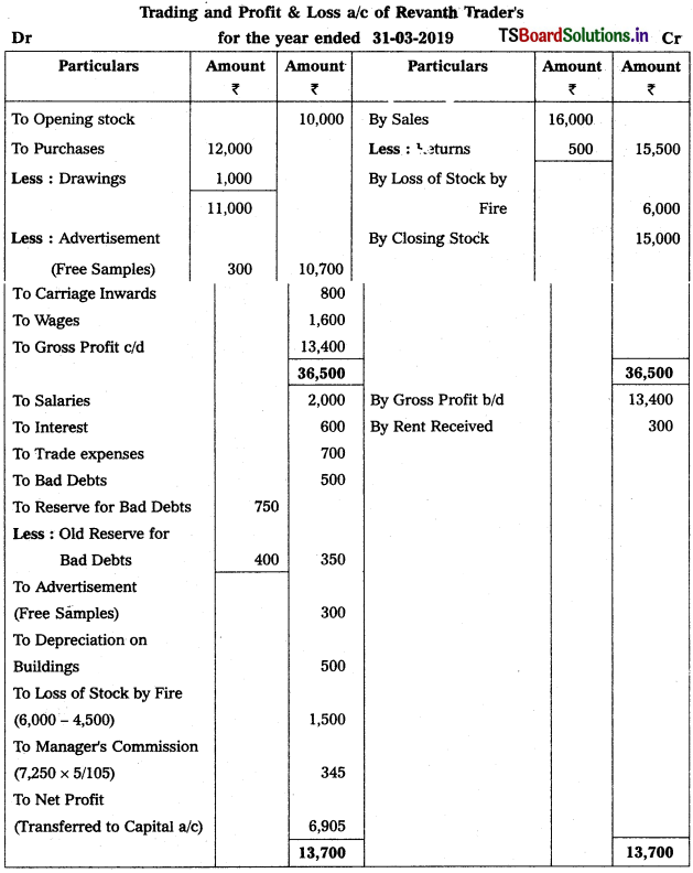 TS Inter 1st Year Accountancy Study Material 10th Lesson Preparation of Final Accounts 76