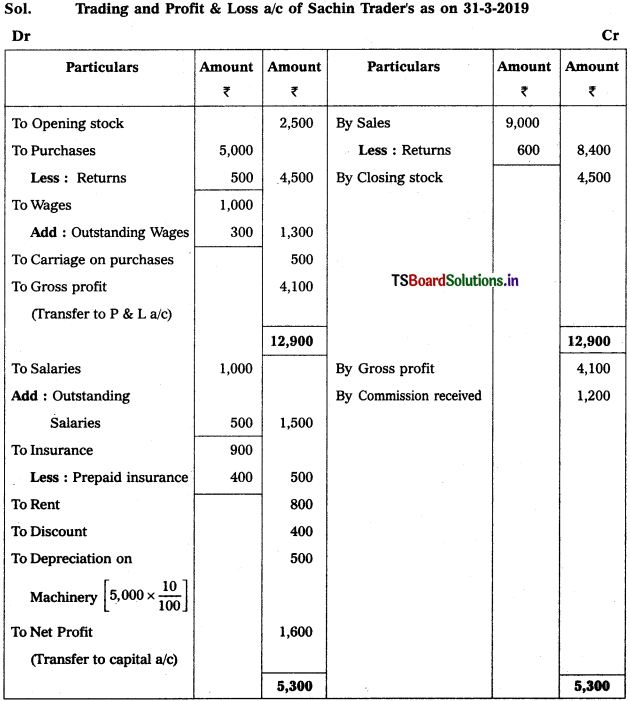 TS Inter 1st Year Accountancy Study Material 10th Lesson Preparation of Final Accounts 8