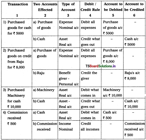 TS Inter 1st Year Accountancy Study Material 2nd Lesson Recording of Business Transactions 4