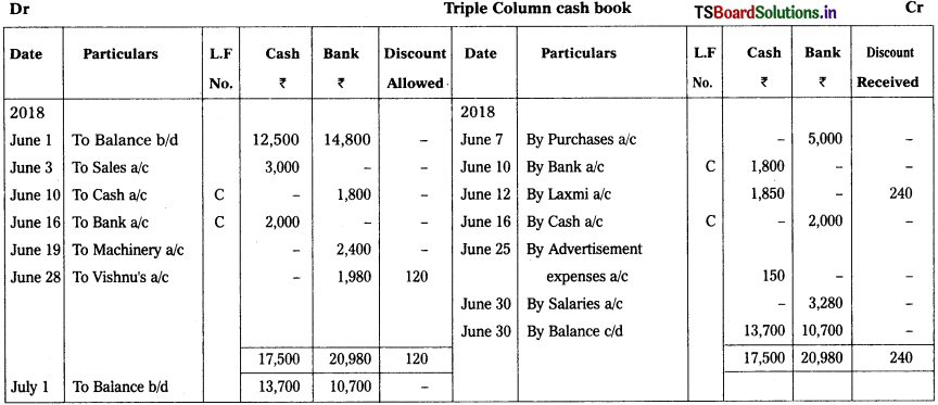 TS Inter 1st Year Accountancy Study Material 5th Lesson Cash Book 17