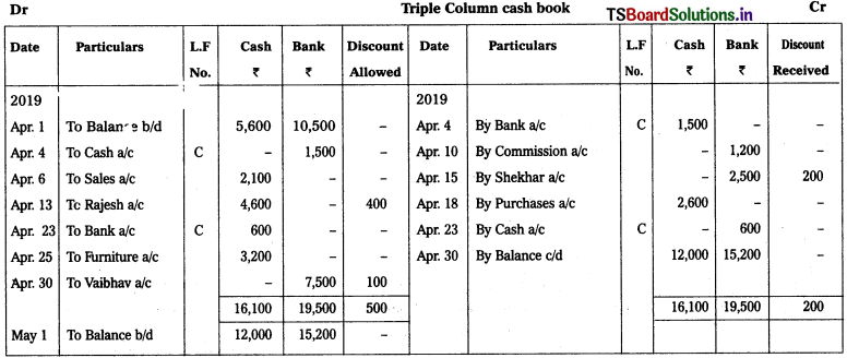 TS Inter 1st Year Accountancy Study Material 5th Lesson Cash Book 20
