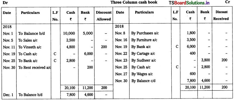 TS Inter 1st Year Accountancy Study Material 5th Lesson Cash Book 21