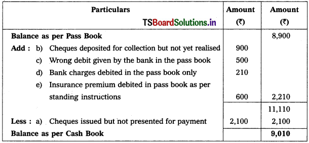 TS Inter 1st Year Accountancy Study Material 6th Lesson Bank Reconciliation Statement 10