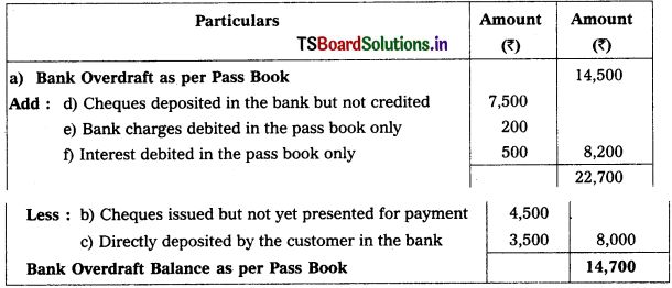 TS Inter 1st Year Accountancy Study Material 6th Lesson Bank Reconciliation Statement 17