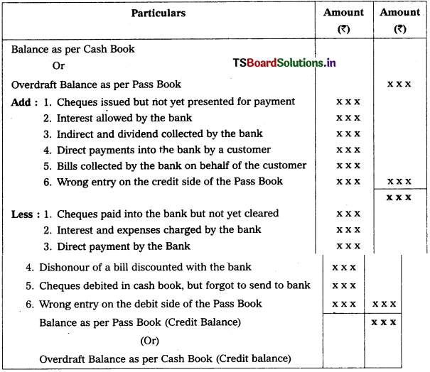 TS Inter 1st Year Accountancy Study Material 6th Lesson Bank Reconciliation Statement 2