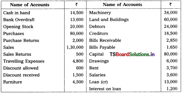 TS Inter 1st Year Accountancy Study Material 7th Lesson Trial Balance 2