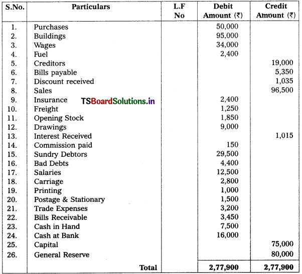 TS Inter 1st Year Accountancy Study Material 7th Lesson Trial Balance 9