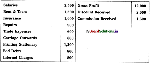TS Inter 1st Year Accountancy Study Material 9th Lesson Final Accounts of Sole Trading Concerns Rectification of Errors 41