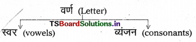 TS Inter 1st Year Hindi Grammar वर्तनी, शब्द विचार, उपसर्ग, प्रत्यय 1