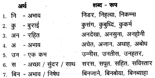 TS Inter 1st Year Hindi Grammar वर्तनी, शब्द विचार, उपसर्ग, प्रत्यय 5