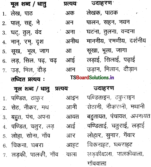 TS Inter 1st Year Hindi Grammar वर्तनी, शब्द विचार, उपसर्ग, प्रत्यय 8