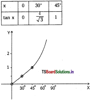 TS Inter 1st Year Maths 1A Solutions Chapter 6 Trigonometric Ratios upto Transformations Ex 6(b) 1