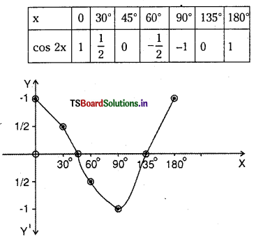 TS Inter 1st Year Maths 1A Solutions Chapter 6 Trigonometric Ratios upto Transformations Ex 6(b) 2