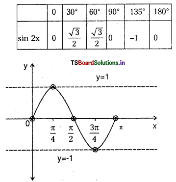 TS Inter 1st Year Maths 1A Solutions Chapter 6 Trigonometric Ratios upto Transformations Ex 6(b) 3