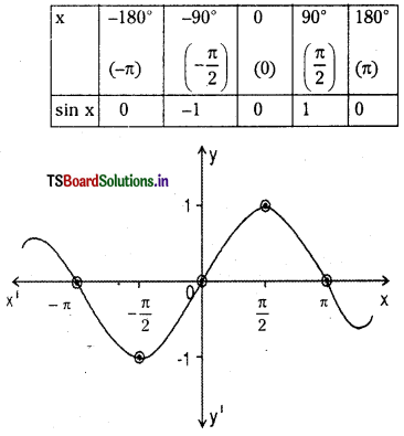 TS Inter 1st Year Maths 1A Solutions Chapter 6 Trigonometric Ratios upto Transformations Ex 6(b) 4