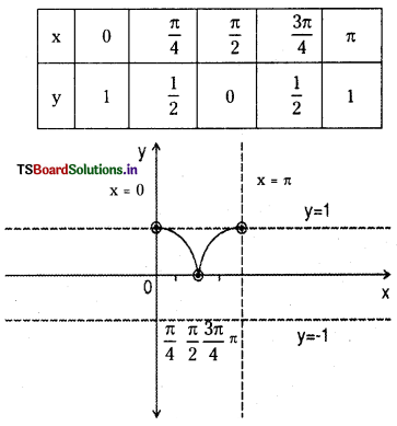 TS Inter 1st Year Maths 1A Solutions Chapter 6 Trigonometric Ratios upto Transformations Ex 6(b) 5