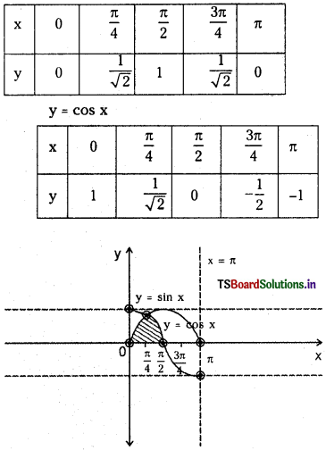TS Inter 1st Year Maths 1A Solutions Chapter 6 Trigonometric Ratios upto Transformations Ex 6(b) 6