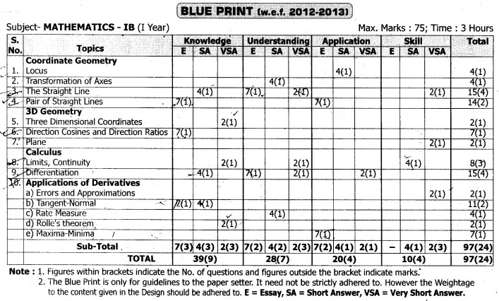 TS Inter 1st Year Maths 1B Blue Print Weightage