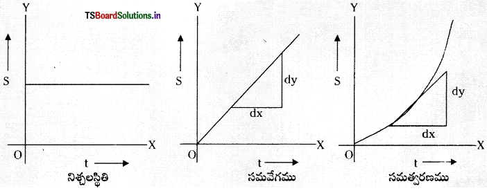 TS Inter 1st Year Physics Notes Chapter 3 సరళరేఖాత్మక గమనం 1