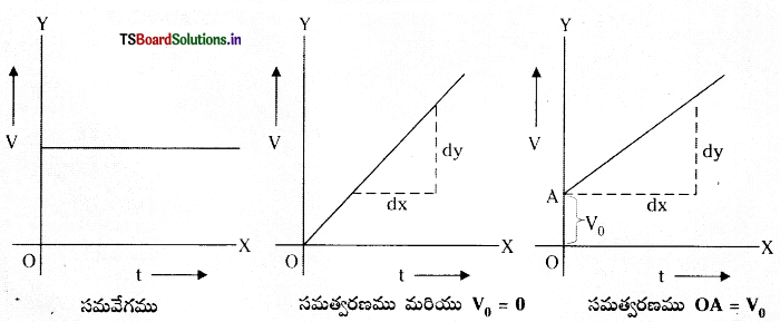 TS Inter 1st Year Physics Notes Chapter 3 సరళరేఖాత్మక గమనం 3