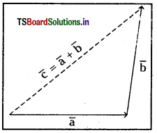 TS Inter 1st Year Physics Notes Chapter 4 సమతలంలో చలనం 6