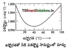 TS Inter 1st Year Physics Study Material Chapter 13 ఉష్ణోగతిక శాస్త్రం 1