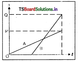 TS Inter 1st Year Physics Study Material Chapter 3 సరళరేఖాత్మక గమనం 16
