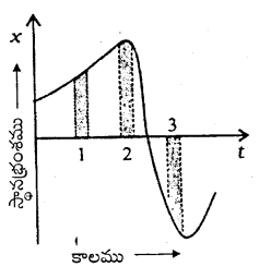 TS Inter 1st Year Physics Study Material Chapter 3 సరళరేఖాత్మక గమనం 20