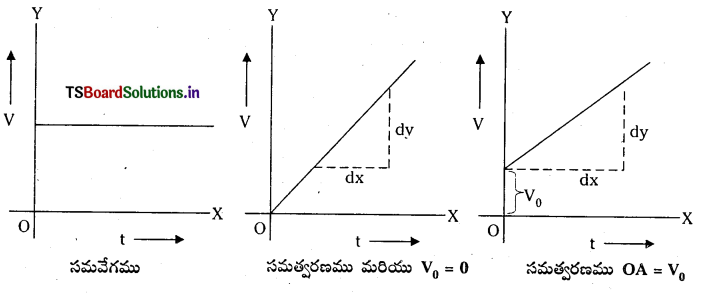 TS Inter 1st Year Physics Study Material Chapter 3 సరళరేఖాత్మక గమనం 5