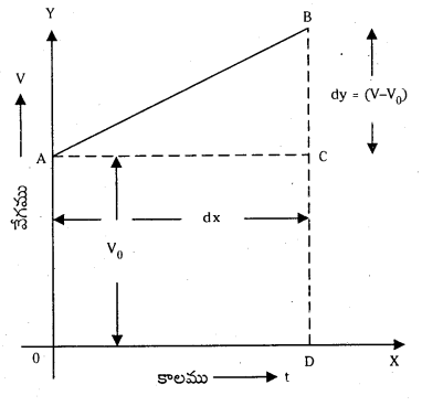 TS Inter 1st Year Physics Study Material Chapter 3 సరళరేఖాత్మక గమనం 6