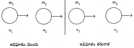 TS Inter 1st Year Physics Study Material Chapter 6 పని, శక్తి, సామర్ధ్యం 3