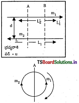TS Inter 1st Year Physics Study Material Chapter 7 కణాల వ్యవస్థలు, భ్రమణ గమనం 13