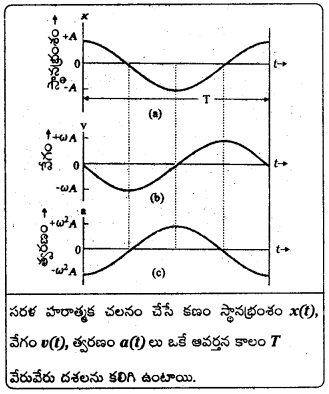 TS Inter 1st Year Physics Study Material Chapter 8 డోలనాలు 1