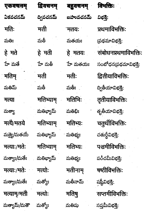 TS Inter 1st Year Sanskrit Grammar शब्दरूपाणि 10